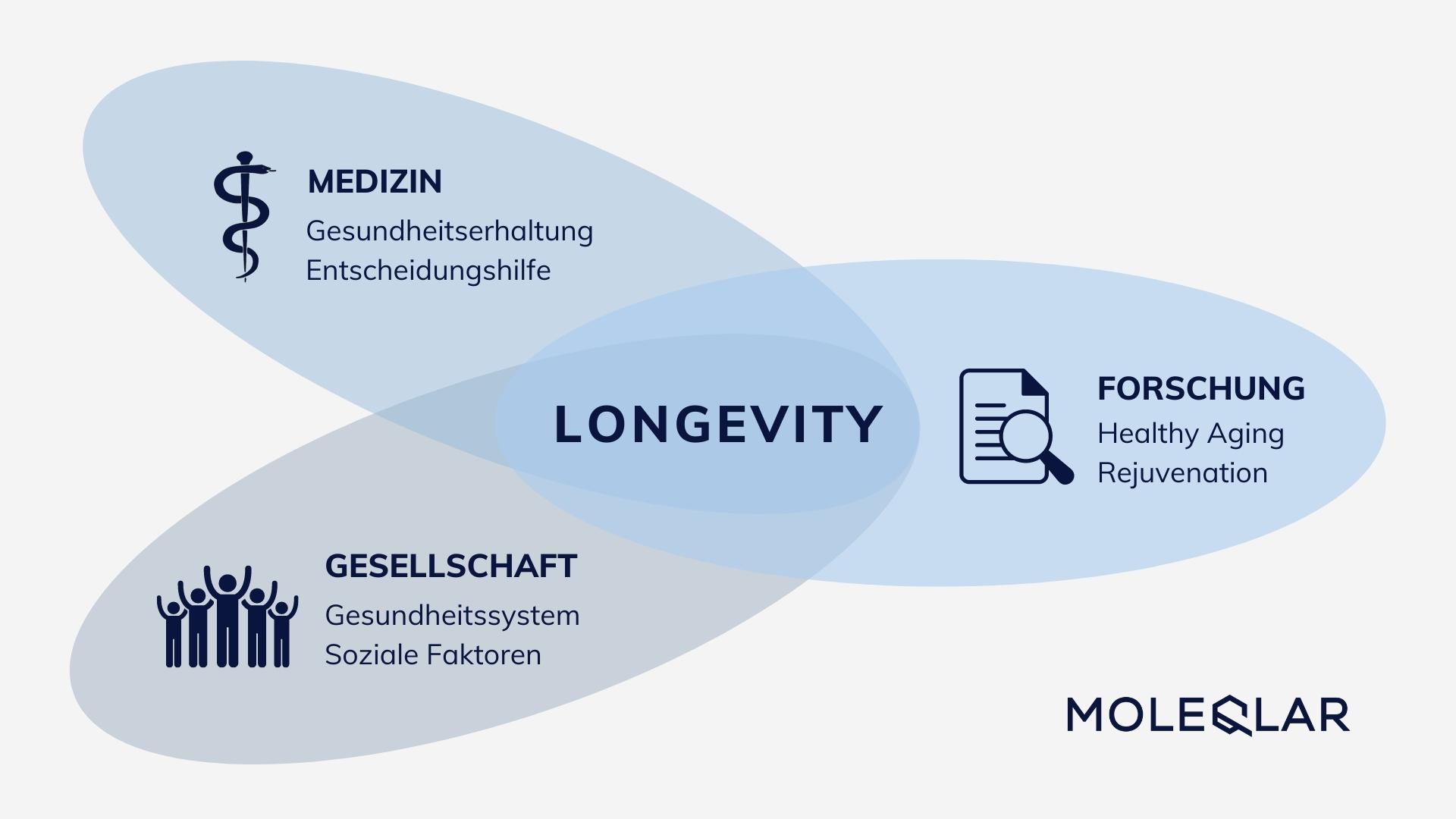 Die Evolution von Longevity Forschung Medizin Gesellschaft Longevity