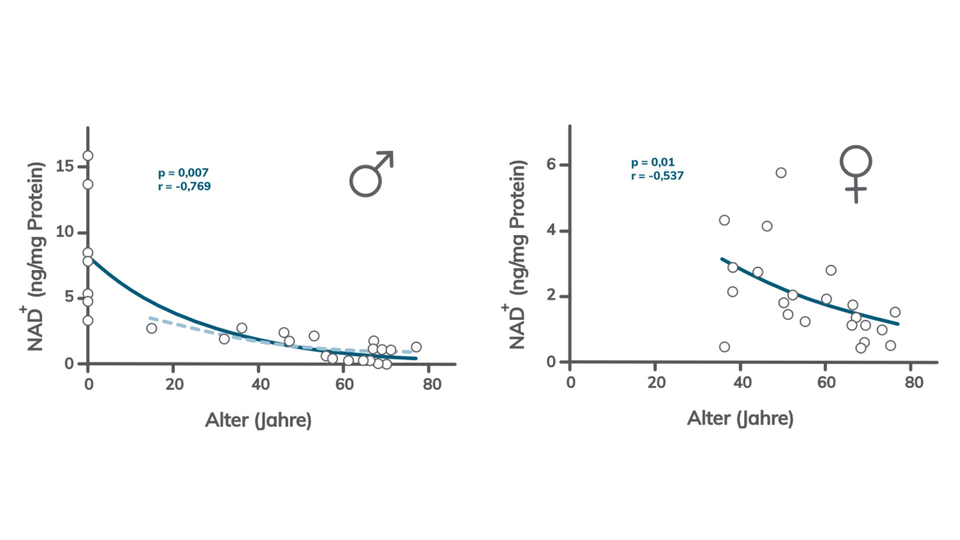 Nad Levels Decline With Age